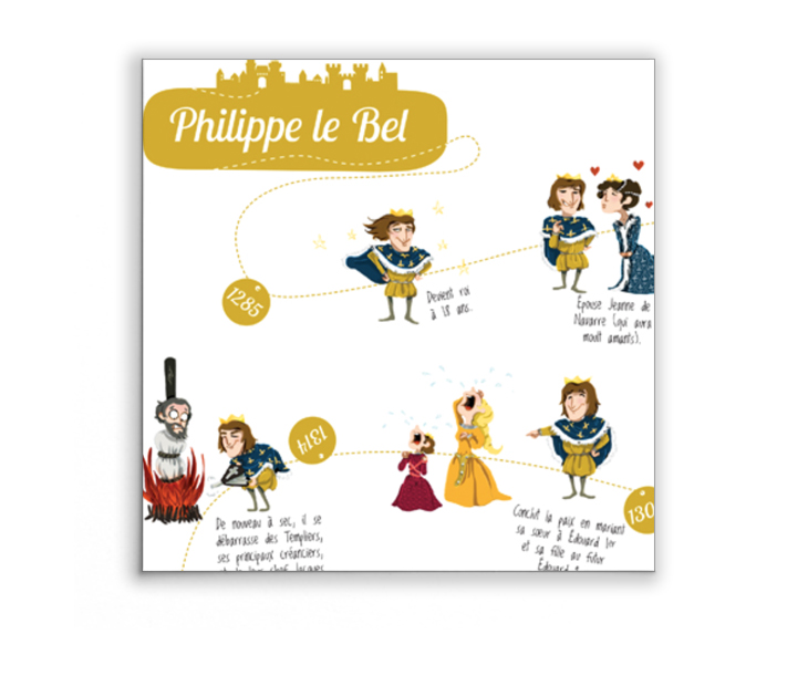 Biographie en un schéma : Philippe le Bel